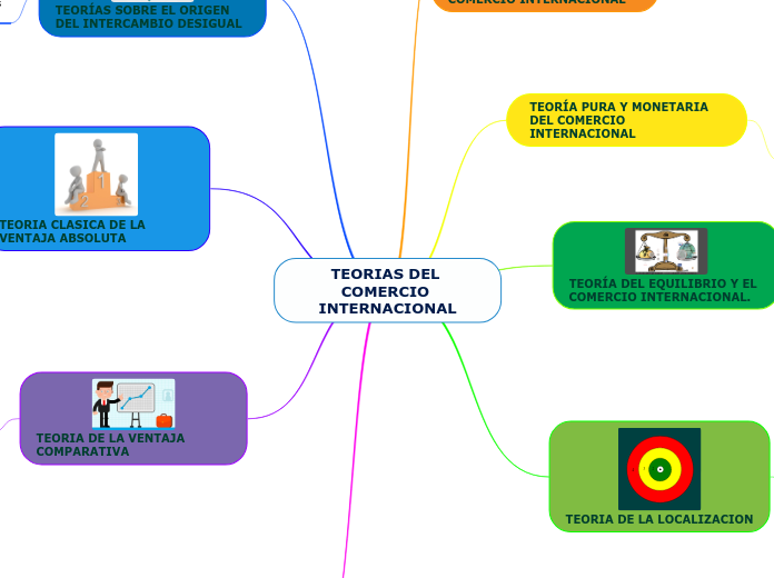 TEORIAS DEL COMERCIO INTERNACIONAL - Mind Map